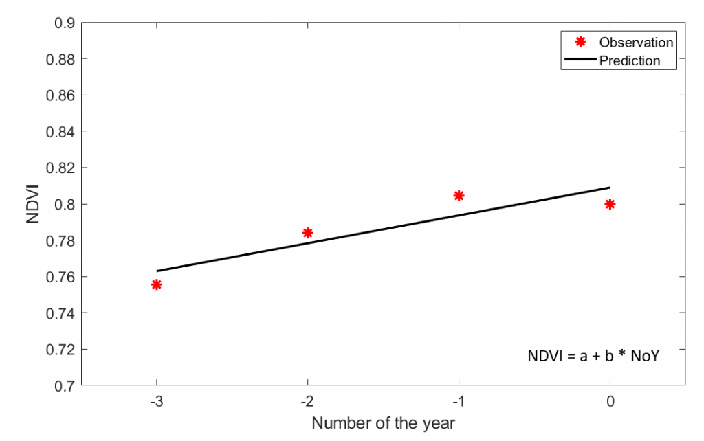 Figure 2. Example of linear regression model for assessment of vegetation trend (b) from vegetation index (NDVI) temporal data.